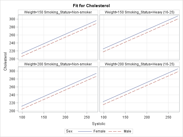 Visualize Multivariate Regression Models By Slicing Continuous Variables The Do Loop