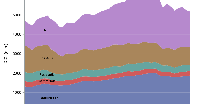 A stacked band plot, created in SAS by using PROC SGPLOT