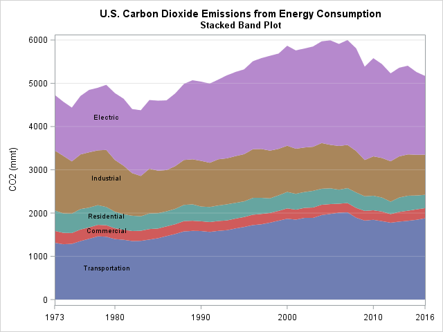 A stacked band plot, created in SAS by using PROC SGPLOT