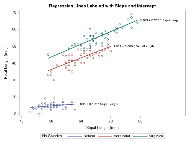 Label multiple regression lines in a graph in SAS by using PROC SGPLOT