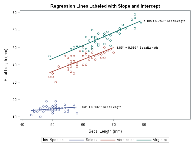 Linear Regression Chart