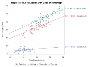 Label multiple regression lines in SAS - The DO Loop