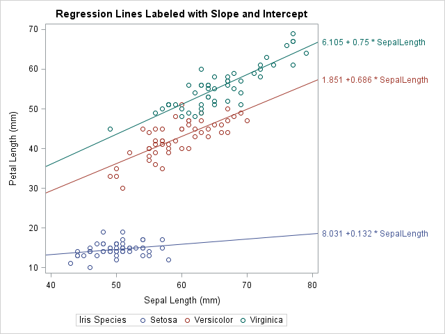 Linear Regression Chart