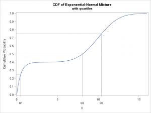 Compute the quantiles of any distribution - The DO Loop