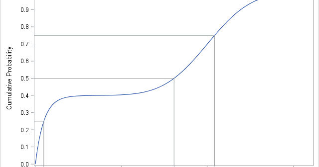 Quantiles are the solutions to the equation CDF(x)-p=0, where p is a probability