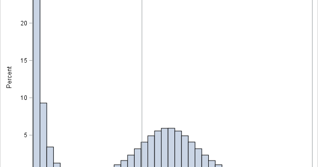 Sample from mixture distribution showing sample median