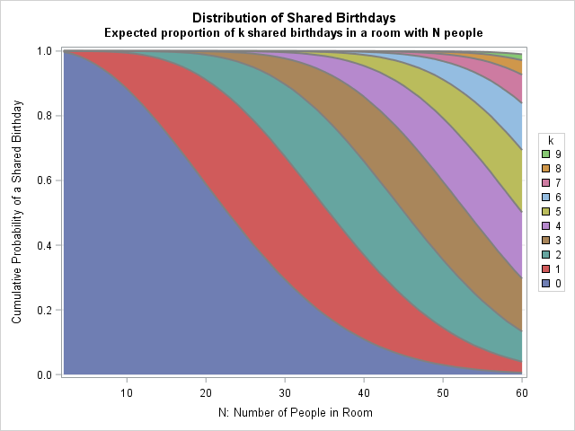 The distribution of shared birthdays in the Birthday Problem - The DO Loop