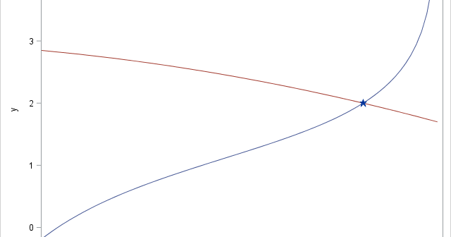 Solve nonlinear system of equations in SAS