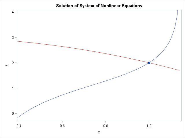 Solve nonlinear system of equations in SAS