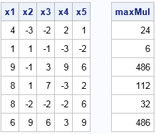 Maximum product of three elements from a set of 5