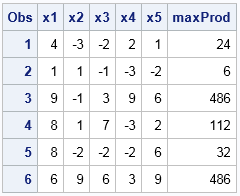 Maximum product of three elements from a set of five