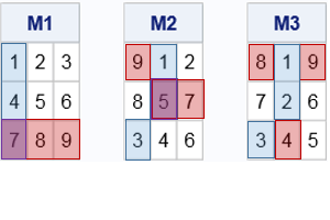 The saddle point of a matrix