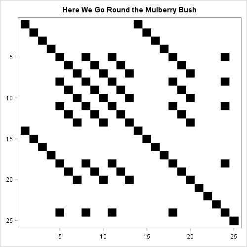Visualize repetition in song lyrics: 'Here We Go Round the Mulberry Bush'