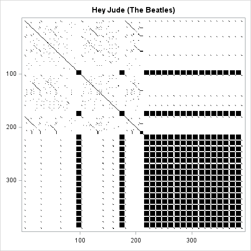 Visualize repetition in song lyrics: 'Hey Jude'