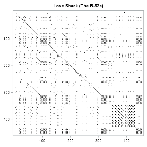 Visualize repetition in song lyrics: 'Love Shack'