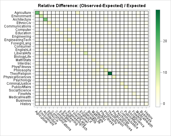 Heat map of relative differences observed to expected counts of marriages between women and men, by college major