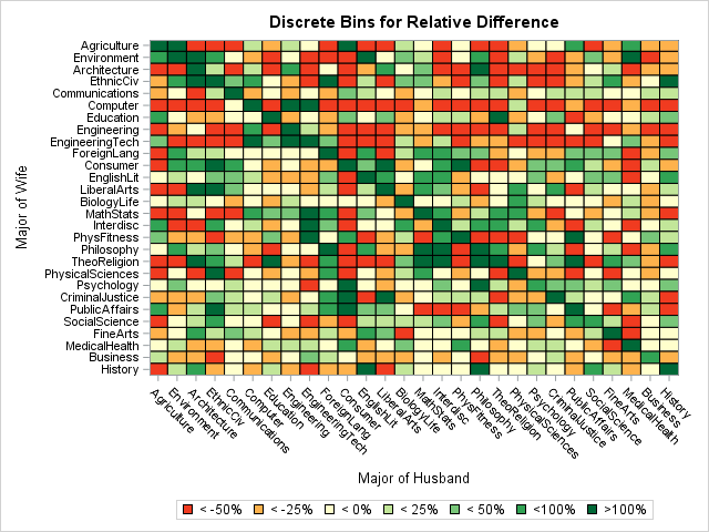 Heat map of the binned relative differences between observed and expected counts of marriages between women and men, by college major
