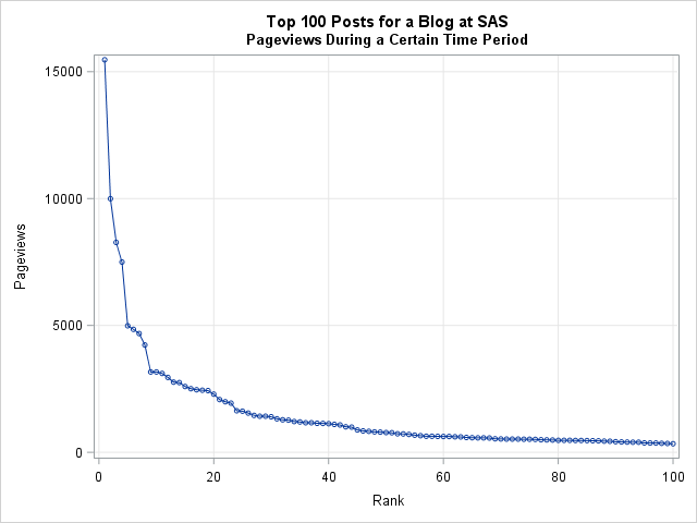 Long-tailed distribution of pageviews for a blog