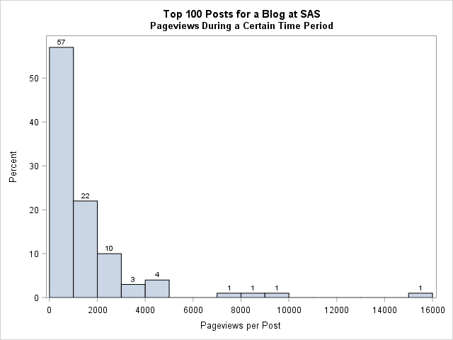 Long-tailed distribution of pageviews for a blog