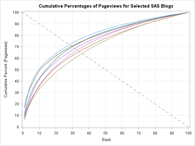 Cumulative percentages of pageviews for seven blogs