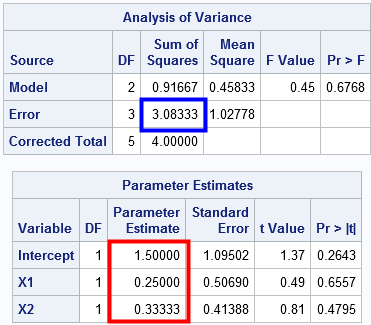 Regression estimates and SSE for least squares analysis in SAS PROC REG