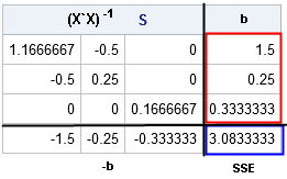 The sweep operator applied to all ros of a USSCP matrix to obtain regression coefficients, SSe, and generalized inverse