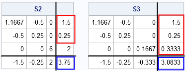 The sweep operator applied to subsequent rows of a USSCP matrix to 'sweep in' additional effects