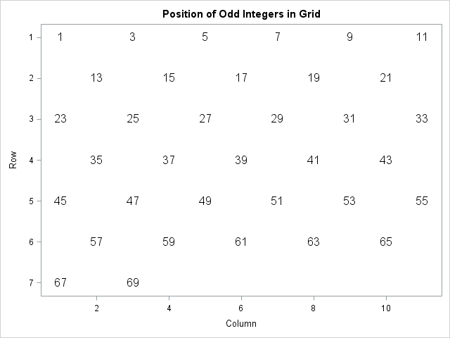 Positions of odd integers in a grid in row-major order