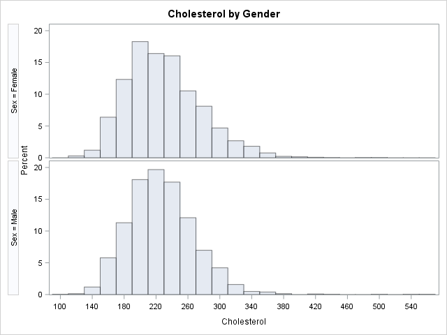 A Butterfly Plot For Comparing Distributions The Do Loop