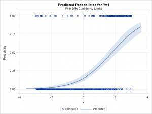 Calibration plots in SAS - The DO Loop