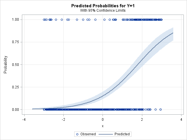 Plot of predicted probabilities for a logistic regression model in SAS