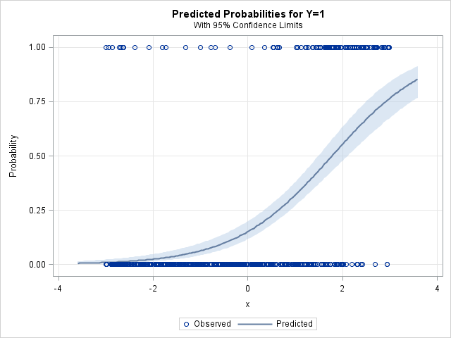 Calibration Plots In Sas Proc X Com