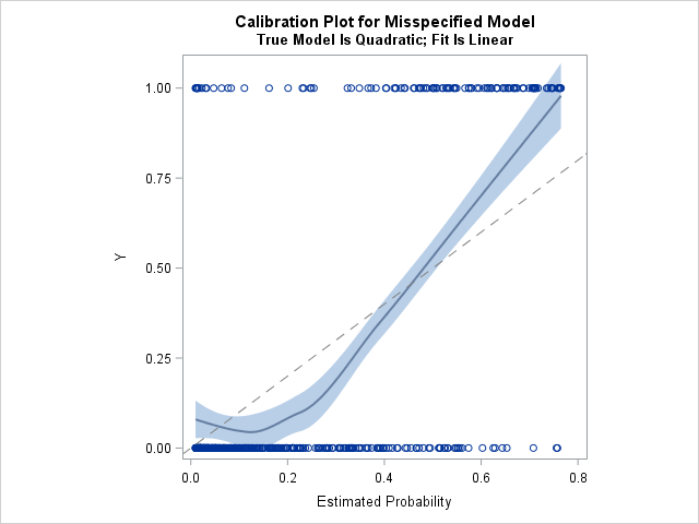 Calibration plot for a misspecified logistic model