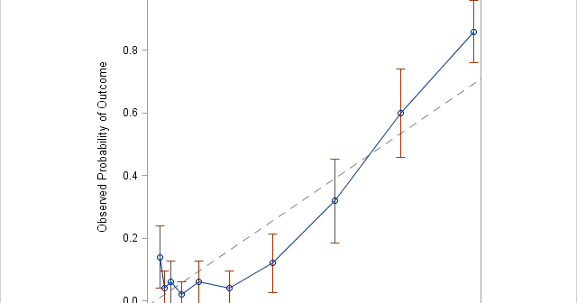 Decile calibration curve for a misspecified logistic regression model