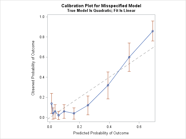 Decile calibration curve for a misspecified logistic regression model