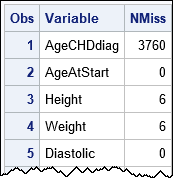 Use a macro variable to specify a list of variables in SAS