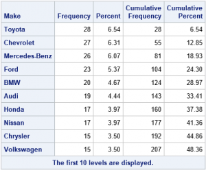 An easy way to make a "Top 10" table and bar chart in SAS - The DO Loop