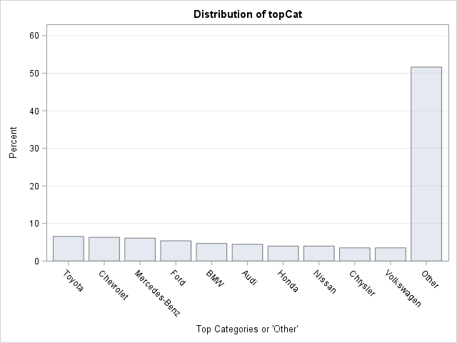 Bar chart of Top 10 categories and an 'Others' category that shows the count of the smaller categories