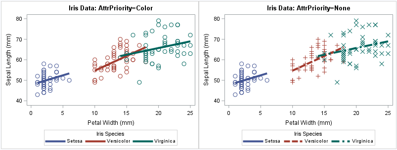 ATTRPRIORITY=COLOR and ATTRPRIORITY=NONE options in ODS graphics in SAS PROC SGPLOT