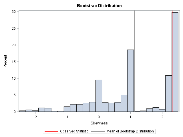 Bootstrap distribution for balanced resampling method