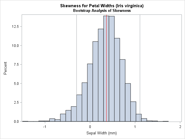Bootstrap distribution for skewness of Iris verginica petal widths