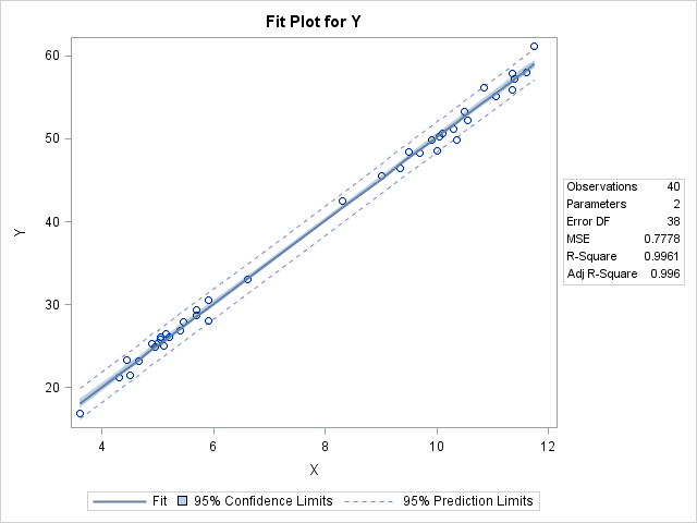 understanding fitplot sas