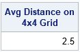 Average L1 distance on a 4 x 4 grid