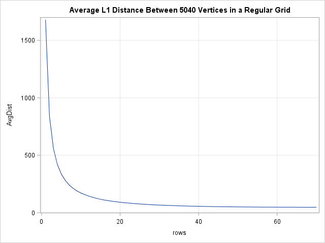 Expected L1 distance between vertices on a regular grid with 5,040 points. The curve demonstraes that nearly square grids have a much lower average distance than short and wide grids.