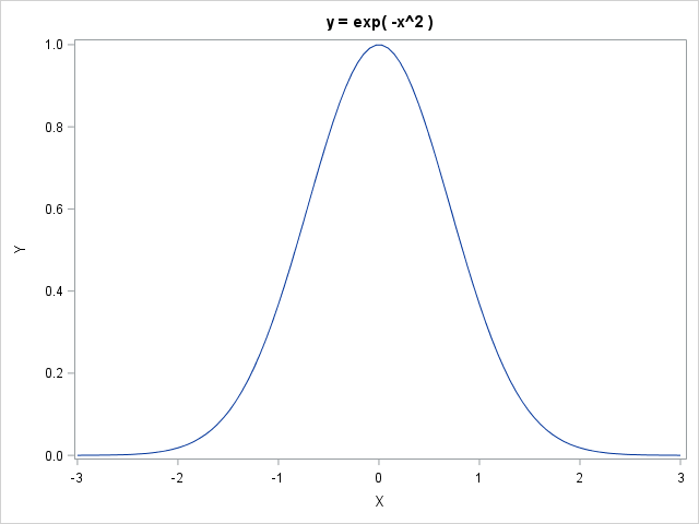 Linearly Spaced Vectors In Sas The Do Loop