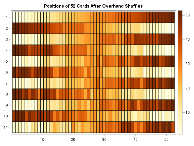 Visualization of 10 overhand shuffles on a deck of 52 cards