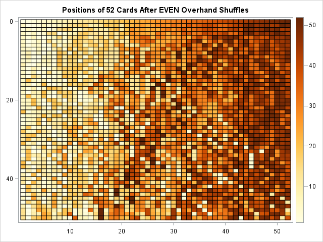 Positions of playing cards after k overhand shuffles, k=0, 2, 4,..., 100