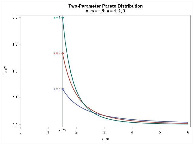 Three density curves for the two-parameter (Type I) Pareto distribution
