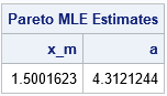 Maximum likelihood estimates for the two-parameter (Type I) Pareto distribution