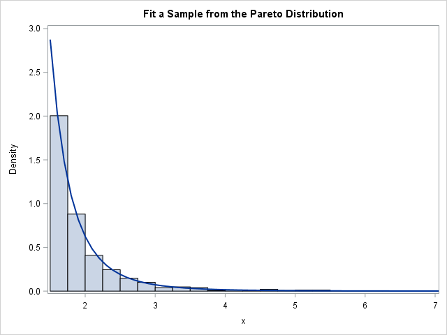 Density curve for the two-parameter (Type I) Pareto distribution overlaid on a histogram of the data